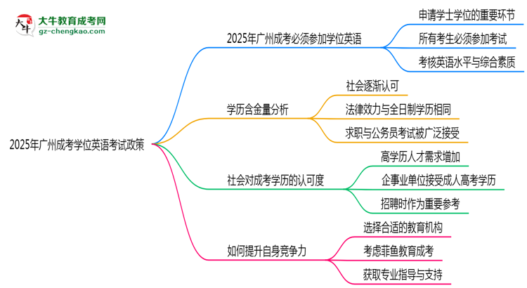 2025年廣州成考學(xué)位英語考試必考政策