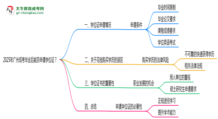2025年廣州成考畢業(yè)后能否申請(qǐng)學(xué)位證？思維導(dǎo)圖
