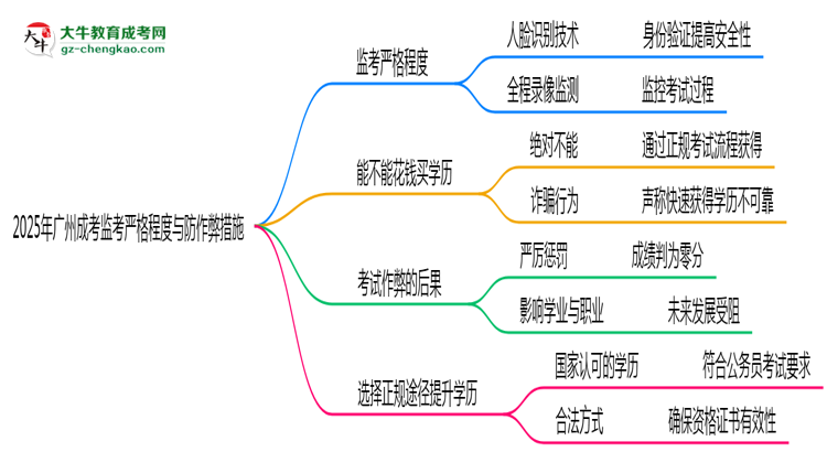 廣州成考考場監(jiān)考嚴格程度與防作弊措施思維導圖