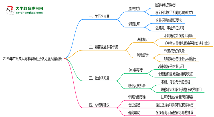 2025年廣州成人高考學(xué)歷社會認可度深度解析思維導(dǎo)圖