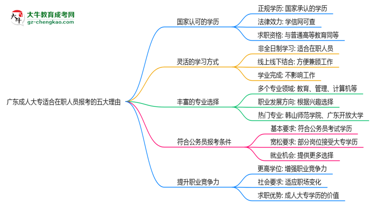 廣東成人大專適合在職人員報考的五大理由思維導(dǎo)圖
