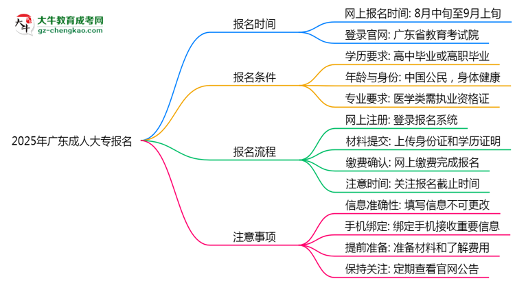 2025年廣東成人大專報(bào)名截止時(shí)間與注意事項(xiàng)思維導(dǎo)圖