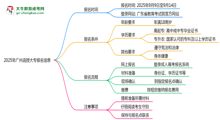 2025年廣州函授大專報名截止時間與注意事項(xiàng)思維導(dǎo)圖