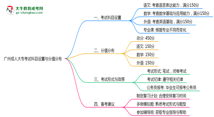 廣州成人大專考試科目設(shè)置與分值分布說(shuō)明（2025年新）思維導(dǎo)圖