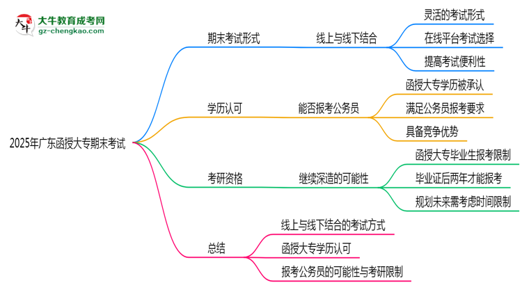 2025年廣東函授大專期末考試是線上考還是線下考？思維導(dǎo)圖