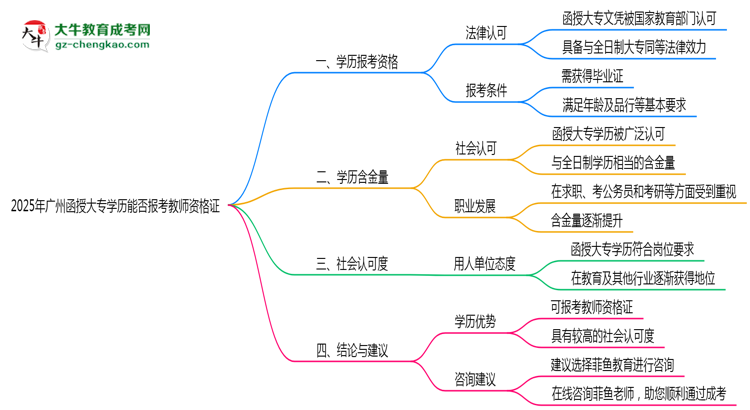 2025年廣州函授大專(zhuān)學(xué)歷能否報(bào)考教師資格證思維導(dǎo)圖