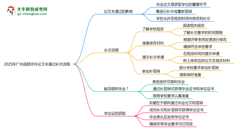 2025年廣州函授本科論文未通過補交流程思維導圖
