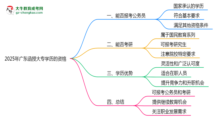 2025年廣東函授大專學(xué)歷有資格報(bào)考公務(wù)員嗎？思維導(dǎo)圖