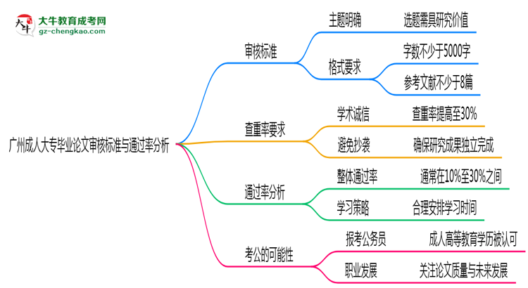 廣州成人大專畢業(yè)論文審核標準與通過率分析思維導(dǎo)圖