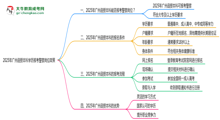 2025年廣州函授本科學歷報考警察崗位政策思維導圖