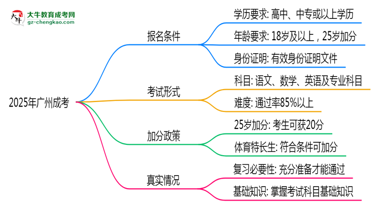 2025年廣州成考是否到了就能過？真那么簡單嗎？思維導(dǎo)圖