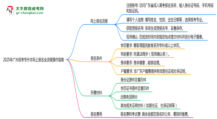 2025年廣州成考專(zhuān)升本網(wǎng)上報(bào)名全流程操作指南思維導(dǎo)圖