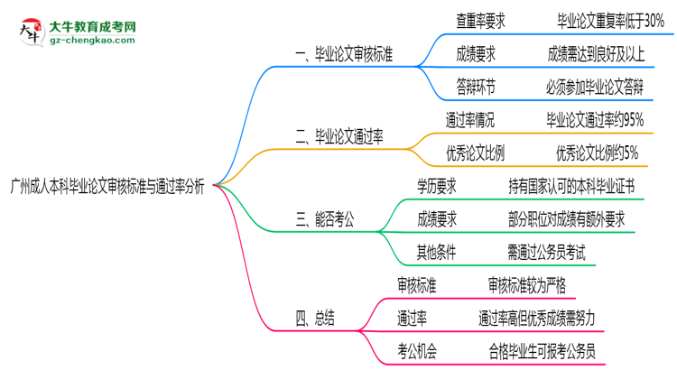 廣州成人本科畢業(yè)論文審核標(biāo)準(zhǔn)與通過(guò)率分析思維導(dǎo)圖