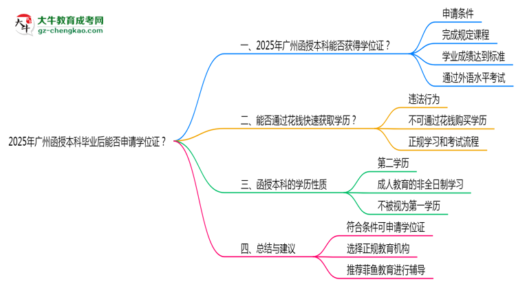 2025年廣州函授本科畢業(yè)后能否申請學(xué)位證？思維導(dǎo)圖