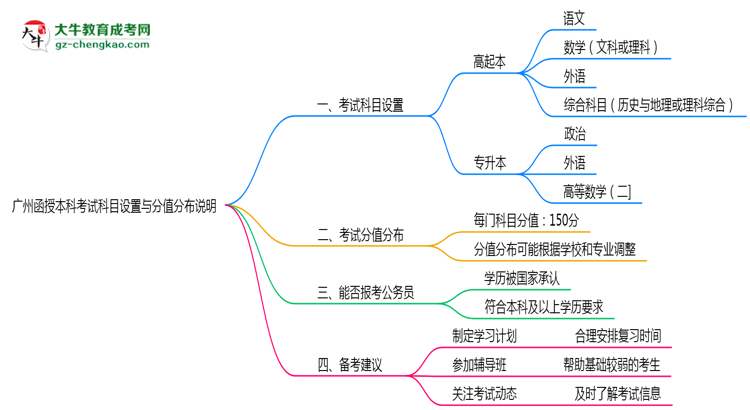 廣州函授本科考試科目設置與分值分布說明（2025年新）思維導圖