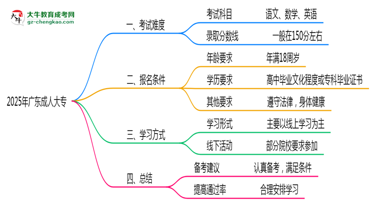 2025年廣東成人大專是否到了就能過？真那么簡(jiǎn)單嗎？思維導(dǎo)圖