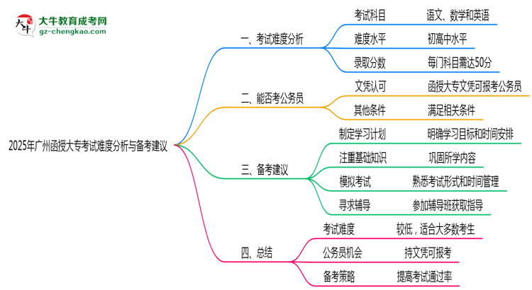 2025年廣州函授大?？荚囯y度分析與備考建議思維導(dǎo)圖