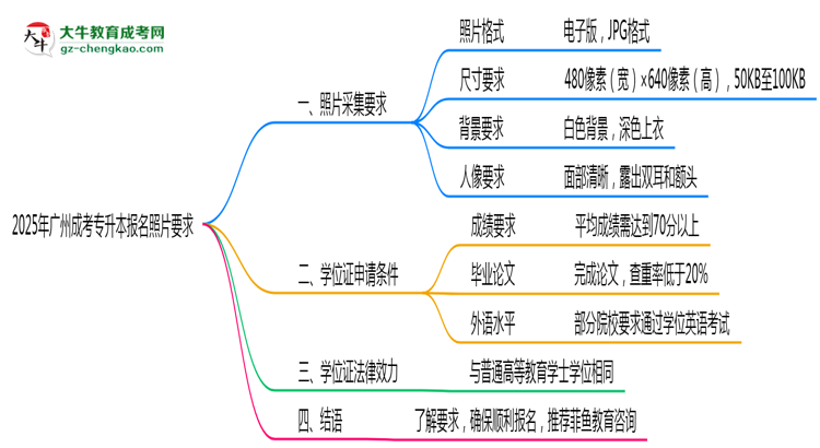2025年廣州成考專升本報名照片格式尺寸及背景要求思維導(dǎo)圖