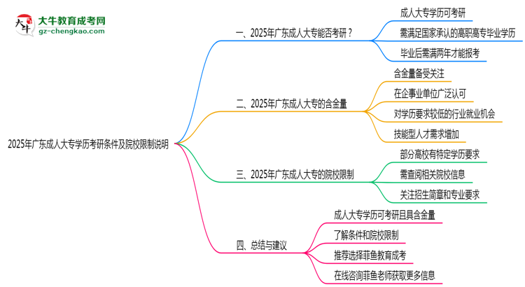 2025年廣東成人大專學(xué)歷考研條件及院校限制說(shuō)明思維導(dǎo)圖