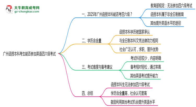廣州函授本科考生能否參加英語(yǔ)四六級(jí)考試思維導(dǎo)圖