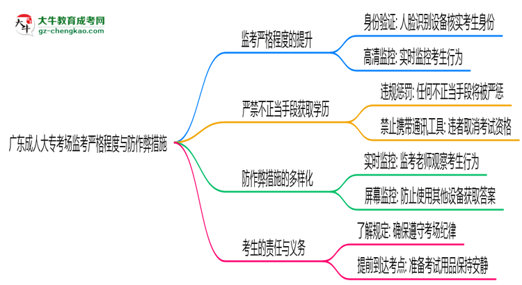 廣東成人大?？紙?chǎng)監(jiān)考嚴(yán)格程度與防作弊措施思維導(dǎo)圖
