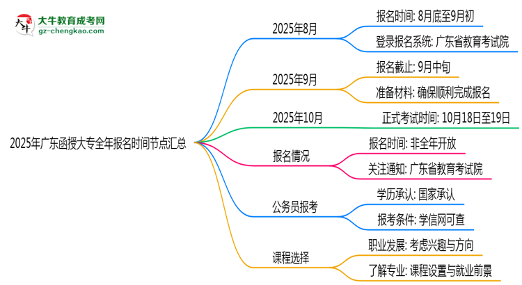 2025年廣東函授大專全年報名時間節(jié)點(diǎn)匯總思維導(dǎo)圖