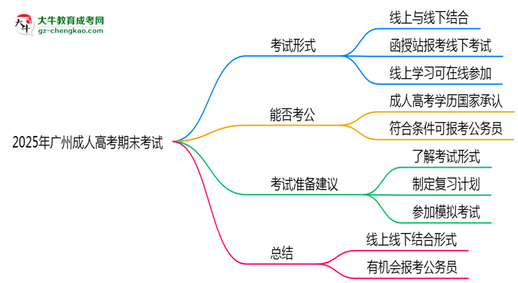 2025年廣州成人高考期末考試是線上考還是線下考？思維導(dǎo)圖