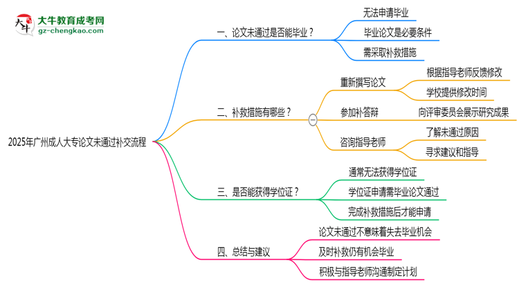 2025年廣州成人大專論文未通過(guò)補(bǔ)交流程思維導(dǎo)圖
