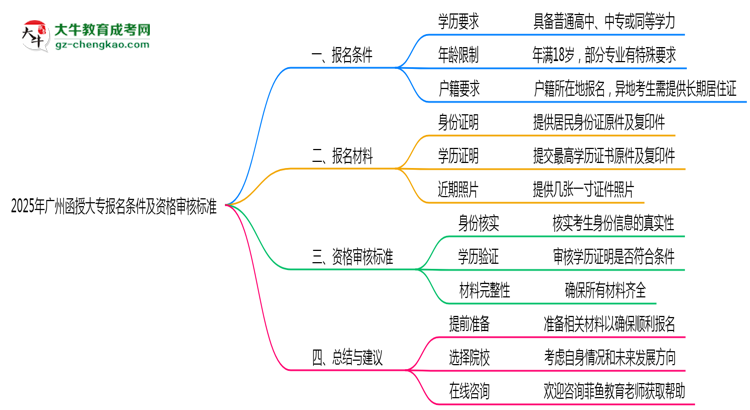 2025年廣州函授大專報(bào)名條件及資格審核標(biāo)準(zhǔn)思維導(dǎo)圖