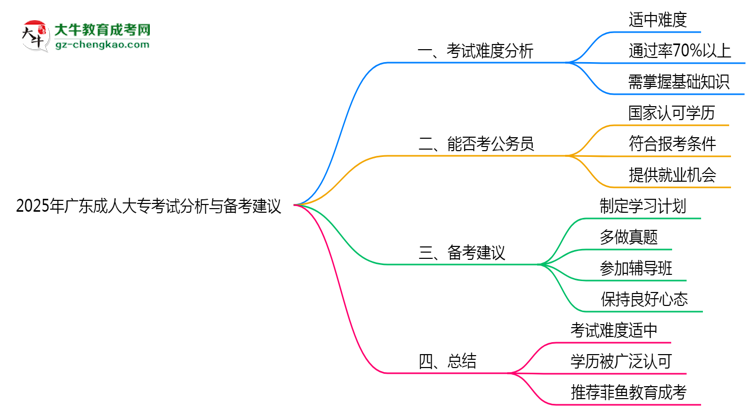 2025年廣東成人大?？荚囯y度分析與備考建議思維導(dǎo)圖