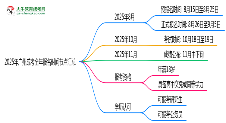 2025年廣州成考全年報名時間節(jié)點匯總思維導圖