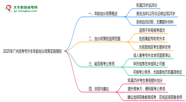 2025年廣州成考專升本年齡加分政策實施細(xì)則思維導(dǎo)圖
