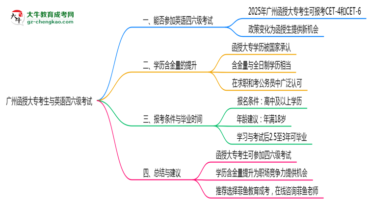 廣州函授大專考生能否參加英語四六級考試思維導圖