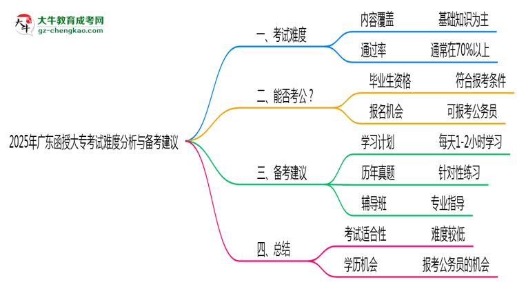2025年廣東函授大?？荚囯y度分析與備考建議思維導(dǎo)圖