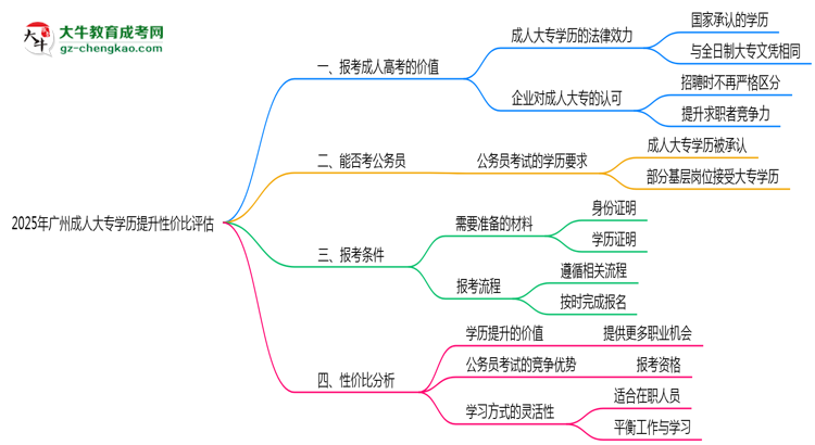 2025年廣州成人大專學歷提升性價比評估思維導圖
