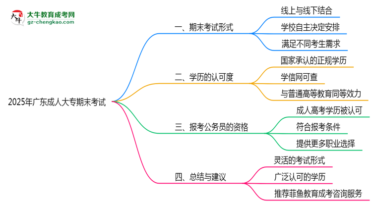 2025年廣東成人大專期末考試是線上考還是線下考？思維導(dǎo)圖