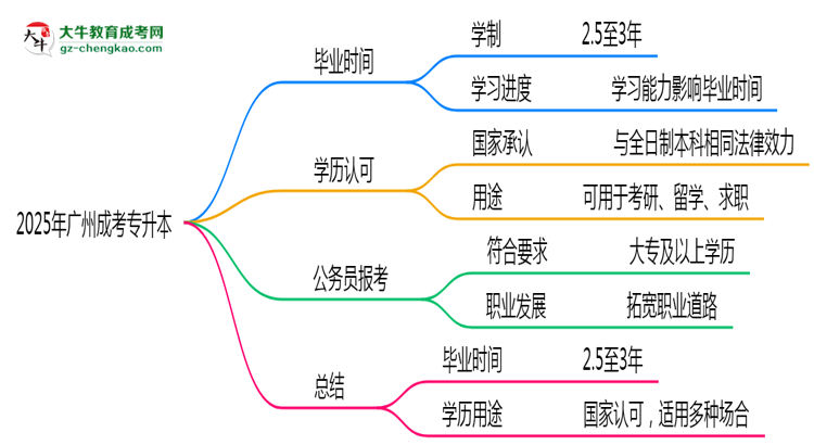 2025年廣州成考專升本最快畢業(yè)拿證時間預估思維導圖