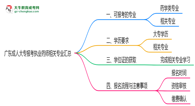 廣東成人大專報考執(zhí)業(yè)藥師相關專業(yè)匯總思維導圖