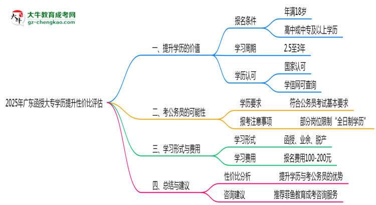 2025年廣東函授大專(zhuān)學(xué)歷提升性?xún)r(jià)比評(píng)估思維導(dǎo)圖