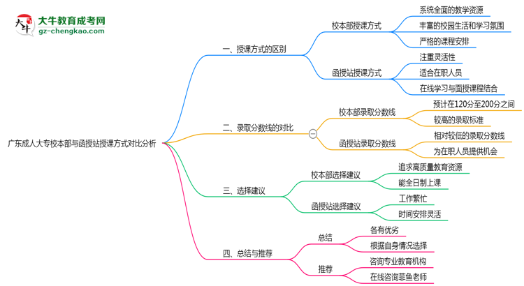 廣東成人大專校本部與函授站授課方式對比分析（2025年最新）思維導圖