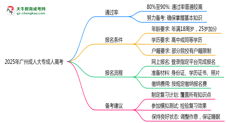 2025年廣州成人大專是否到了就能過(guò)？真那么簡(jiǎn)單嗎？思維導(dǎo)圖