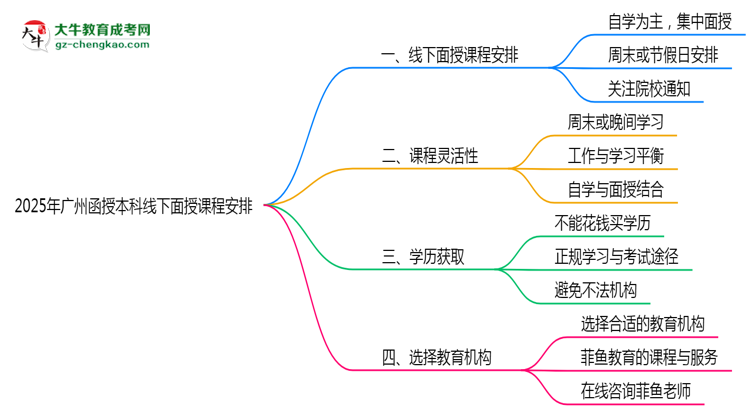 2025年廣州函授本科線下面授課程安排說明思維導(dǎo)圖