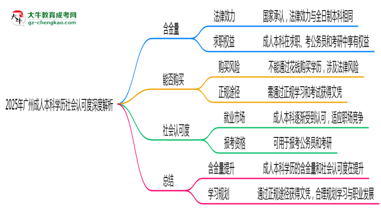 2025年廣州成人本科學(xué)歷社會認可度深度解析思維導(dǎo)圖