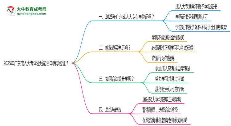 2025年廣東成人大專畢業(yè)后能否申請學位證？思維導圖