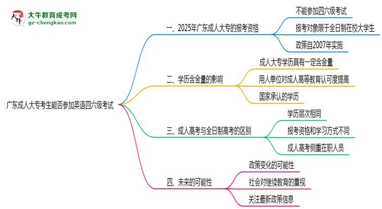廣東成人大?？忌芊駞⒓佑⒄Z四六級考試思維導(dǎo)圖