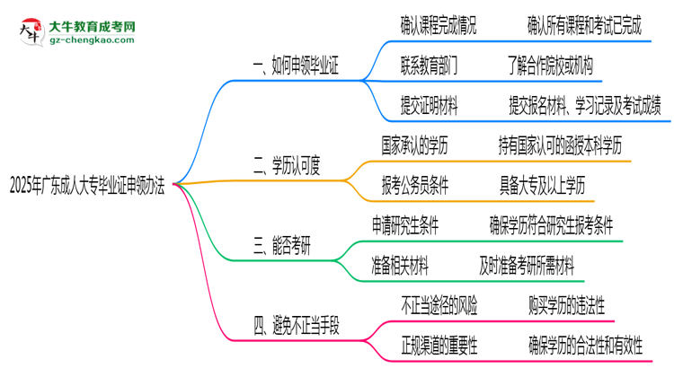 2025年廣東成人大專機構(gòu)跑路后畢業(yè)證申領(lǐng)辦法思維導圖