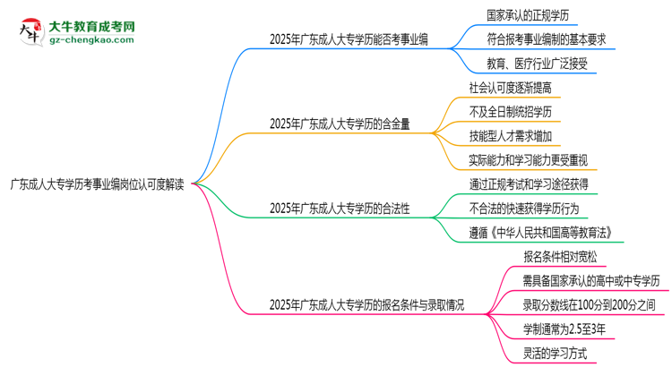廣東成人大專學歷考事業(yè)編崗位認可度解讀思維導圖