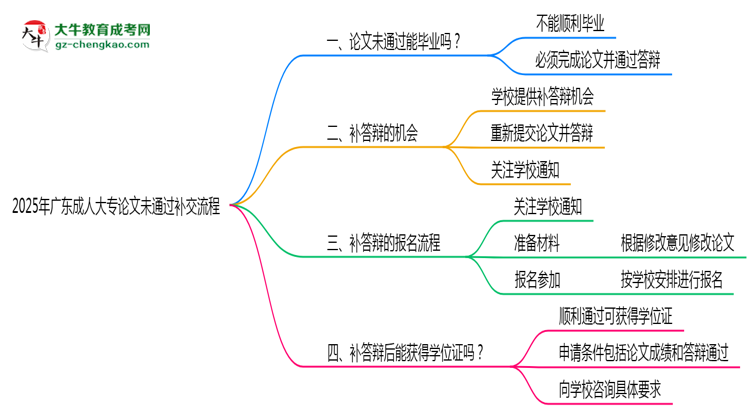 2025年廣東成人大專論文未通過補交流程思維導(dǎo)圖