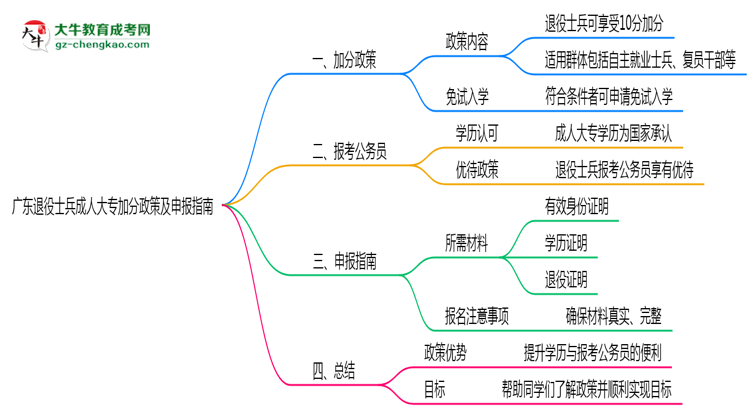 廣東退役士兵成人大專加分政策及申報指南（2025年最新）思維導圖