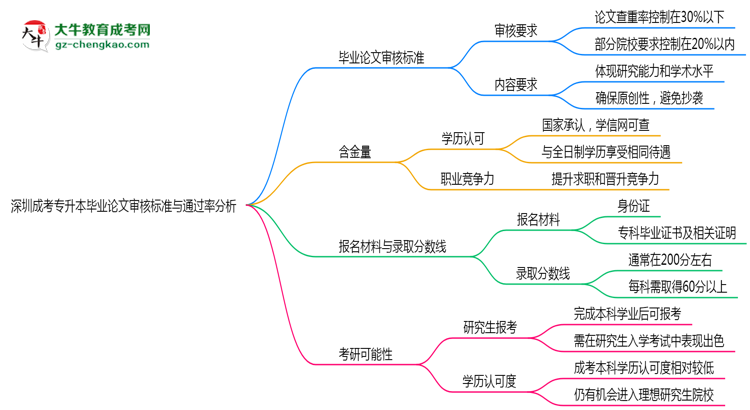 深圳成考專升本畢業(yè)論文審核標(biāo)準(zhǔn)與通過率分析思維導(dǎo)圖